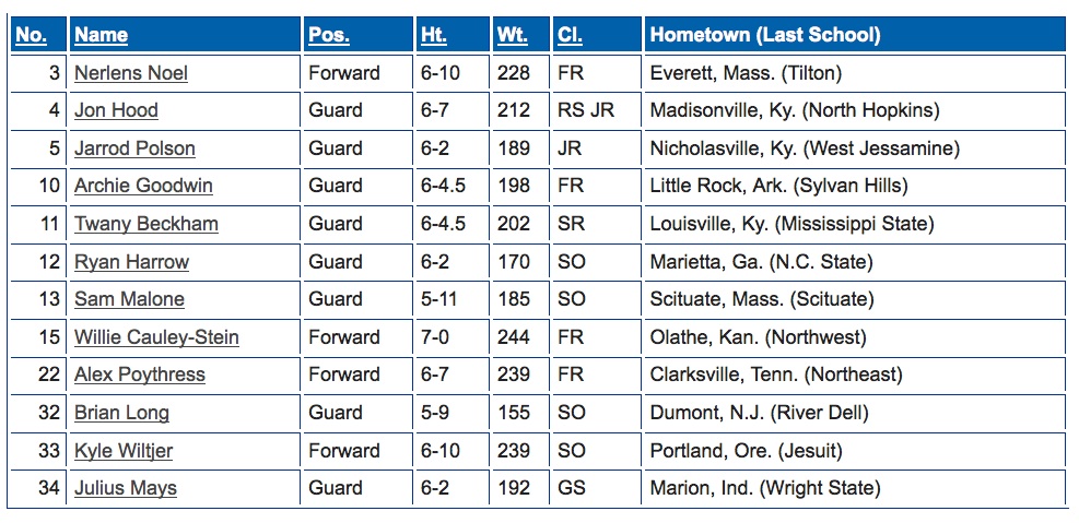 2012 Kentucky Basketball Roster