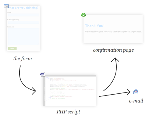Contact.php Example