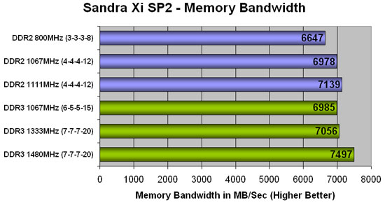 Ddr2 Vs Ddr3 Gaming Benchmarks