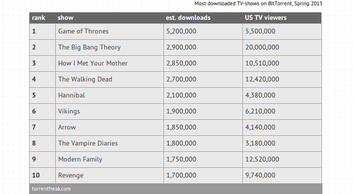 Top Tv Shows 2013 List